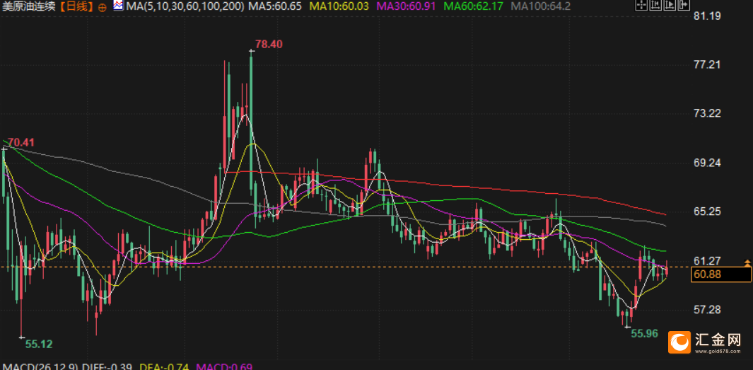 委内瑞拉紧张局势提振油价，布油逼近65美元，静待OPEC+会议  第3张