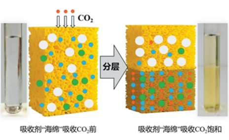 给“碳捕手”装上绿色引擎(瞰前沿) 第3张 给“碳捕手”装上绿色引擎(瞰前沿) 第3张