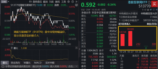 10月收官,恒指跌落26000点,港股互联网ETF(513770)溢价揽筹,5日吸金3.3亿元 第1张 10月收官,恒指跌落26000点,港股互联网ETF(513770)溢价揽筹,5日吸金3.3亿元 第1张