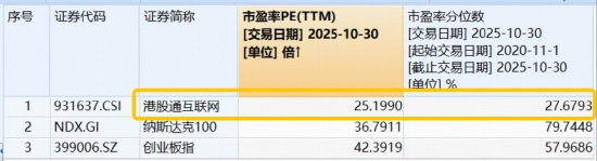 10月收官,恒指跌落26000点,港股互联网ETF(513770)溢价揽筹,5日吸金3.3亿元 第2张 10月收官,恒指跌落26000点,港股互联网ETF(513770)溢价揽筹,5日吸金3.3亿元 第2张