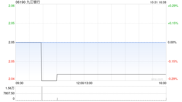 九江银行拟发行不超8.6亿股内资股及不超1.75亿股H股 第1张 九江银行拟发行不超8.6亿股内资股及不超1.75亿股H股 第1张