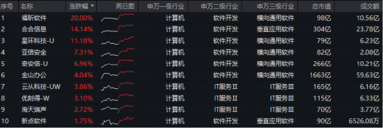 国产AI应用迎拐点?政策加码+业绩报喜,福昕软件20CM涨停!科创人工智能ETF随市跌近2%,倒车接人? 第2张 国产AI应用迎拐点?政策加码+业绩报喜,福昕软件20CM涨停!科创人工智能ETF随市跌近2%,倒车接人? 第2张
