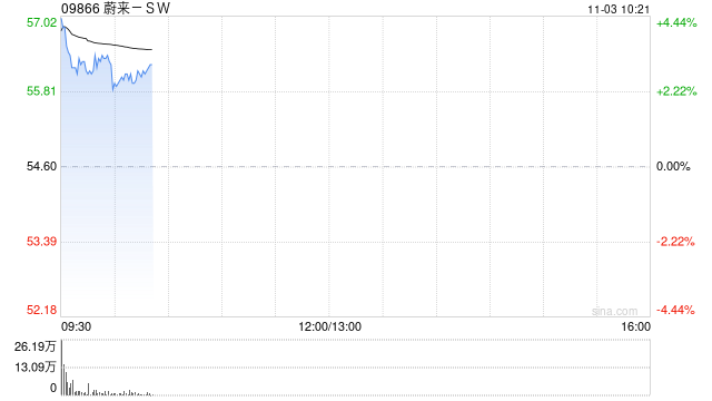 蔚来-SW盘中涨超3% 10月交付新车超4万辆同比增长92.6% 第1张 蔚来-SW盘中涨超3% 10月交付新车超4万辆同比增长92.6% 第1张