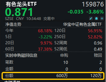 获资金实时净申购480万份!受公募+私募偏爱!有色龙头ETF重挫4%失守短期均线,但中期趋势暂未改! 第1张 获资金实时净申购480万份!受公募+私募偏爱!有色龙头ETF重挫4%失守短期均线,但中期趋势暂未改! 第1张
