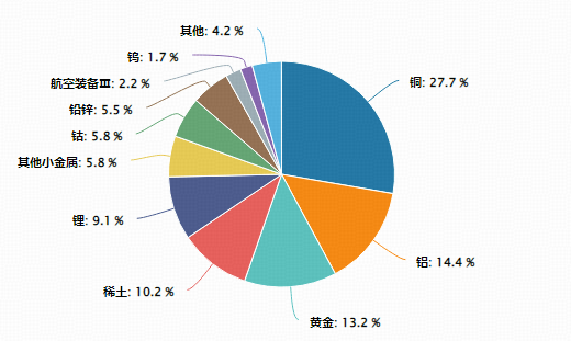 获资金实时净申购480万份!受公募+私募偏爱!有色龙头ETF重挫4%失守短期均线,但中期趋势暂未改! 第3张 获资金实时净申购480万份!受公募+私募偏爱!有色龙头ETF重挫4%失守短期均线,但中期趋势暂未改! 第3张
