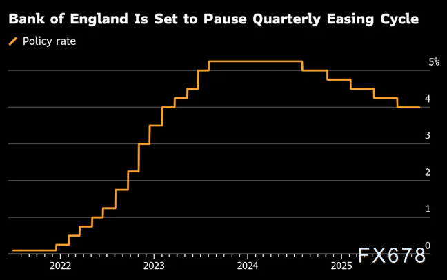 降息急刹车!英国央行与美联储分道扬镳,英镑多头面临考验 第2张 降息急刹车!英国央行与美联储分道扬镳,英镑多头面临考验 第2张