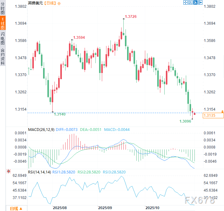 降息急刹车!英国央行与美联储分道扬镳,英镑多头面临考验 第3张 降息急刹车!英国央行与美联储分道扬镳,英镑多头面临考验 第3张