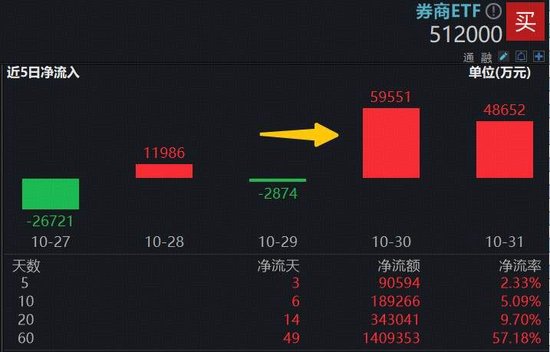 两大预期差支撑券商补涨空间，顶流券商ETF（512000）近2日“暴力吸金”超10亿元  第3张