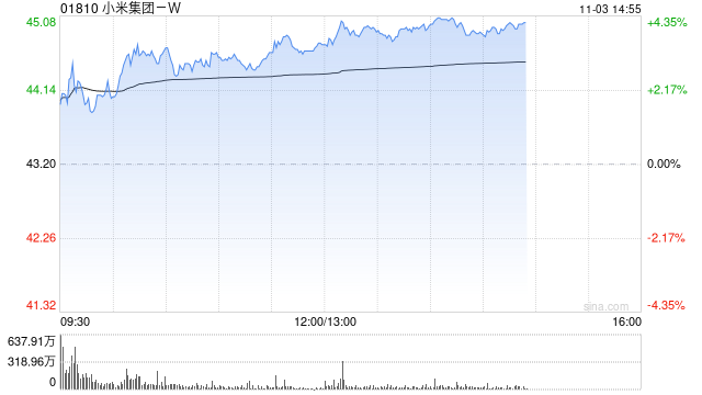 小米集团午后涨幅扩大至超4% 花旗预测全年出货量有望接近40万辆 第1张 小米集团午后涨幅扩大至超4% 花旗预测全年出货量有望接近40万辆 第1张