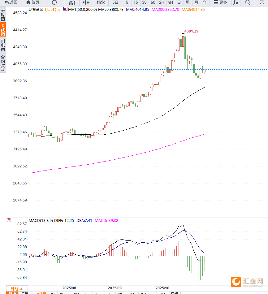 美元指数走强,黄金短期维持震荡调整,等待企稳 第3张 美元指数走强,黄金短期维持震荡调整,等待企稳 第3张