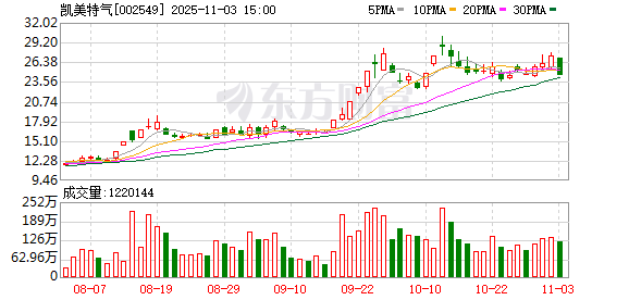 凯美特气11月3日龙虎榜数据  第1张