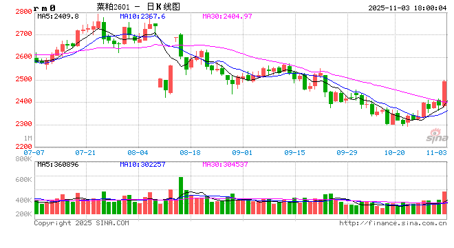 菜粕:加拿大无法立即取消对华关税,菜粕大涨 第2张 菜粕:加拿大无法立即取消对华关税,菜粕大涨 第2张
