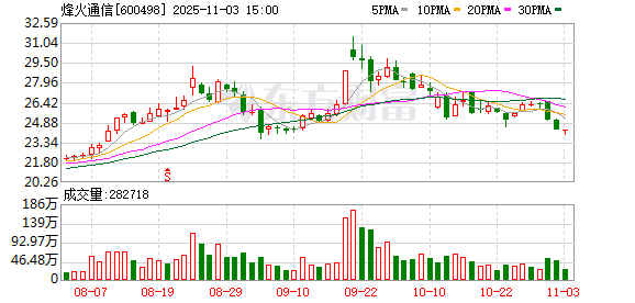 烽火通信：累计回购公司A股股份1179500股  第1张