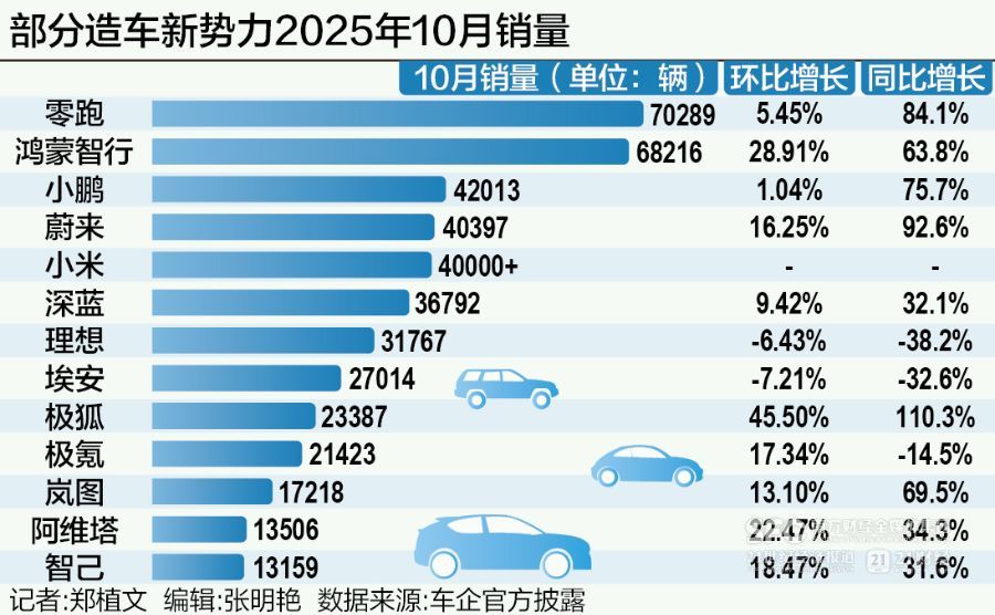 造车新势力格局生变：零跑持续领跑，第二梯队加速突围  第1张