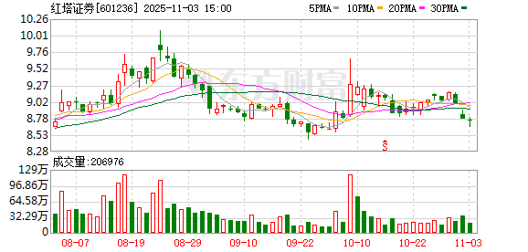 红塔证券:已累计回购股份444.82万股,支付总金额4000.97万元 第1张 红塔证券:已累计回购股份444.82万股,支付总金额4000.97万元 第1张