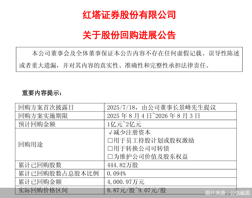 红塔证券:已累计回购股份444.82万股,支付总金额4000.97万元 第2张 红塔证券:已累计回购股份444.82万股,支付总金额4000.97万元 第2张
