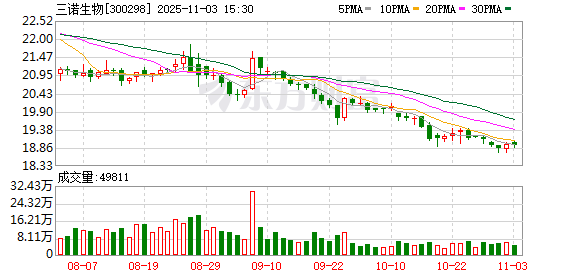 三诺生物：累计回购公司股份6827500股  第1张