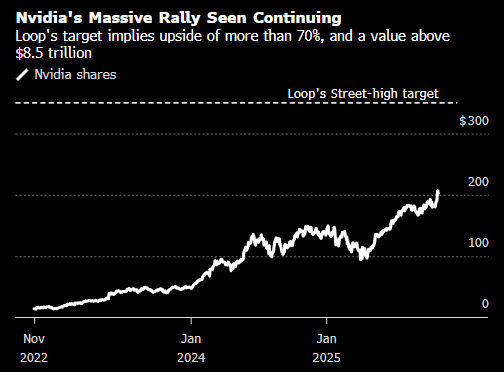 追赶AI时代“黄金浪潮” 分析师预测英伟达市值有望达8.5万亿美元 第2张 追赶AI时代“黄金浪潮” 分析师预测英伟达市值有望达8.5万亿美元 第2张