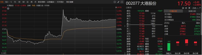 欲增资控股芯片测试公司 002077股价“抢跑” 第1张 欲增资控股芯片测试公司 002077股价“抢跑” 第1张