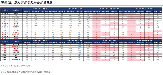 国金策略牟一凌:景气正在扩散 成长并非只有一种答案 第14张 国金策略牟一凌:景气正在扩散 成长并非只有一种答案 第14张