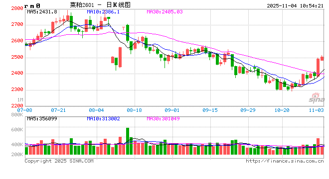 涨幅4.23%,淡季菜粕为何上涨? 第2张 涨幅4.23%,淡季菜粕为何上涨? 第2张