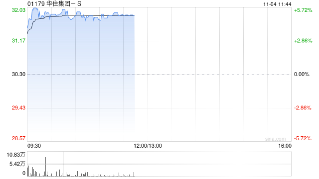 华住集团-S早盘涨超5% 机构看好公司持续推进品牌升级 第1张 华住集团-S早盘涨超5% 机构看好公司持续推进品牌升级 第1张