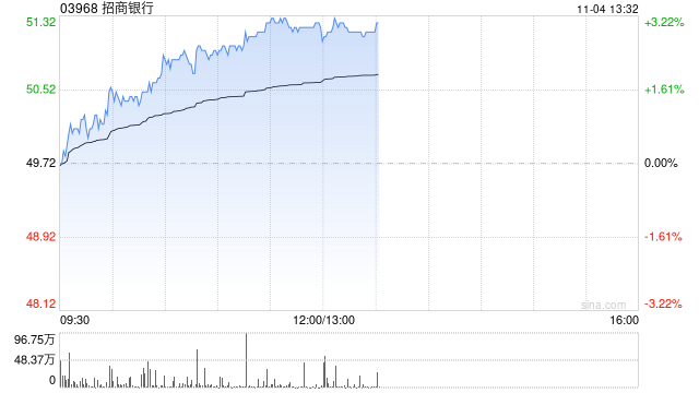 内银股午前延续涨势 招商银行及徽商银行均涨近3% 第1张 内银股午前延续涨势 招商银行及徽商银行均涨近3% 第1张