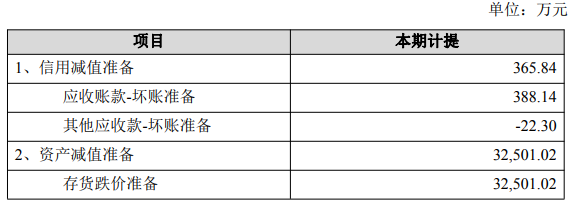 华致酒行Q3亏2.6亿 前3季亏2亿计提3.3亿资产减值准备 第2张 华致酒行Q3亏2.6亿 前3季亏2亿计提3.3亿资产减值准备 第2张