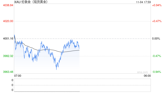 美政府关门时长将破纪录!金价徘徊于4000美元 ,中国黄金税改影响几何? 第2张 美政府关门时长将破纪录!金价徘徊于4000美元 ,中国黄金税改影响几何? 第2张