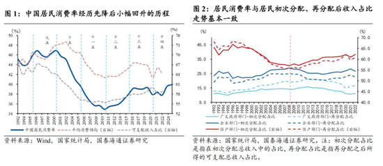 国泰海通宏观:“十五五”时期,如何提升居民消费率? 第1张 国泰海通宏观:“十五五”时期,如何提升居民消费率? 第1张