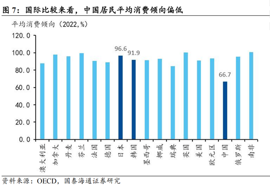 国泰海通宏观:“十五五”时期,如何提升居民消费率? 第6张 国泰海通宏观:“十五五”时期,如何提升居民消费率? 第6张