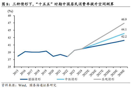 国泰海通宏观:“十五五”时期,如何提升居民消费率? 第7张 国泰海通宏观:“十五五”时期,如何提升居民消费率? 第7张