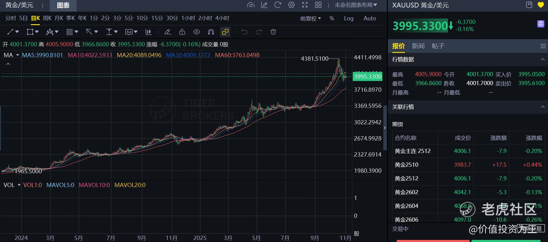 突发黑天鹅,老铺黄金大跌,绝佳抄底良机? 第3张 突发黑天鹅,老铺黄金大跌,绝佳抄底良机? 第3张