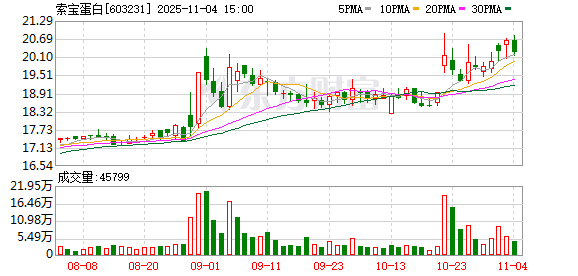 索宝蛋白：截至2025年10月31日，公司股东人数为17895户  第1张