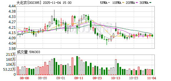 大北农:聘任邵丽君为公司财务总监 第1张 大北农:聘任邵丽君为公司财务总监 第1张