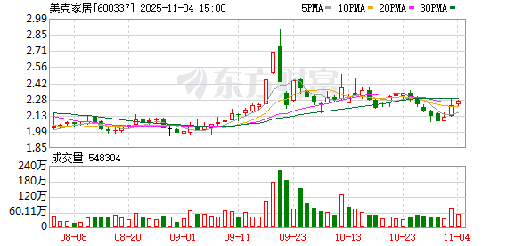 美克家居：累计回购公司股份179万股  第1张
