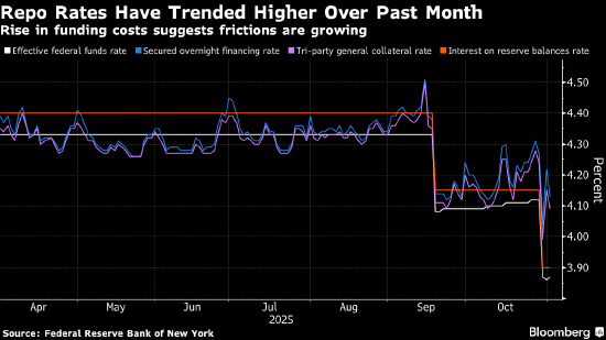 货币市场资金压力高企 华尔街押注美联储临时加大流动性投放 第2张 货币市场资金压力高企 华尔街押注美联储临时加大流动性投放 第2张