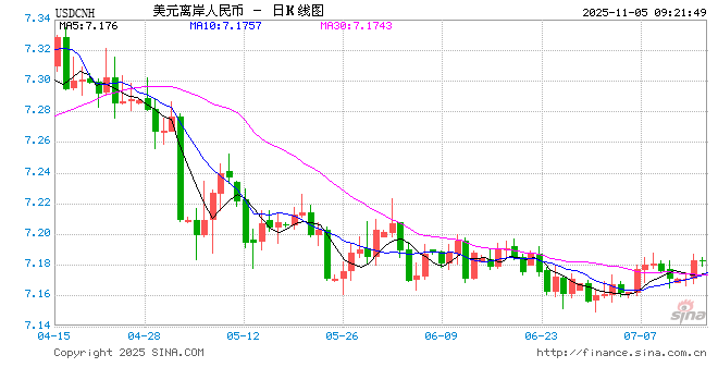人民币兑美元中间价报7.0901,下调16点!分析称美联储12月降息25个基点的概率为70.1% 第1张 人民币兑美元中间价报7.0901,下调16点!分析称美联储12月降息25个基点的概率为70.1% 第1张