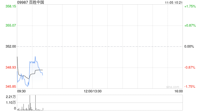 百胜中国第三季度经营利润同比增长8%至4亿美元 第1张 百胜中国第三季度经营利润同比增长8%至4亿美元 第1张