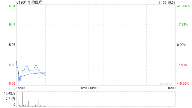 华检医疗于11月4日斥资1031.3万港元回购182.3万股  第1张