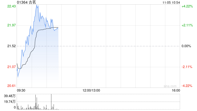 古茗盘中涨近4% 高盛给予“买入”评级 第1张 古茗盘中涨近4% 高盛给予“买入”评级 第1张