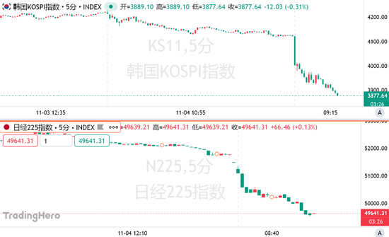 亚洲股市熔断式暴跌!韩国盘中触发熔断机制,日经跌破5万点大关 第1张 亚洲股市熔断式暴跌!韩国盘中触发熔断机制,日经跌破5万点大关 第1张