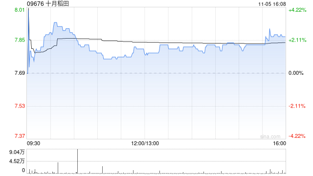 兴业证券:首予十月稻田“增持”评级 顺应健康食饮风潮 全渠道布局成效已现 第1张 兴业证券:首予十月稻田“增持”评级 顺应健康食饮风潮 全渠道布局成效已现 第1张