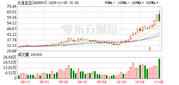 大连圣亚11月5日龙虎榜数据 第1张 大连圣亚11月5日龙虎榜数据 第1张