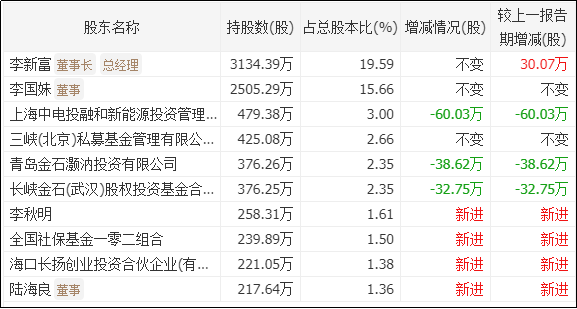 艾罗能源收警示函,实控人被曝出挪用上市公司资金等“黑历史” 第3张 艾罗能源收警示函,实控人被曝出挪用上市公司资金等“黑历史” 第3张