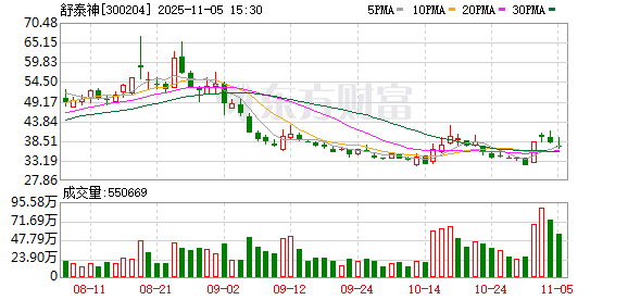 舒泰神股东香塘集团拟减持不超1%公司股份 第1张 舒泰神股东香塘集团拟减持不超1%公司股份 第1张