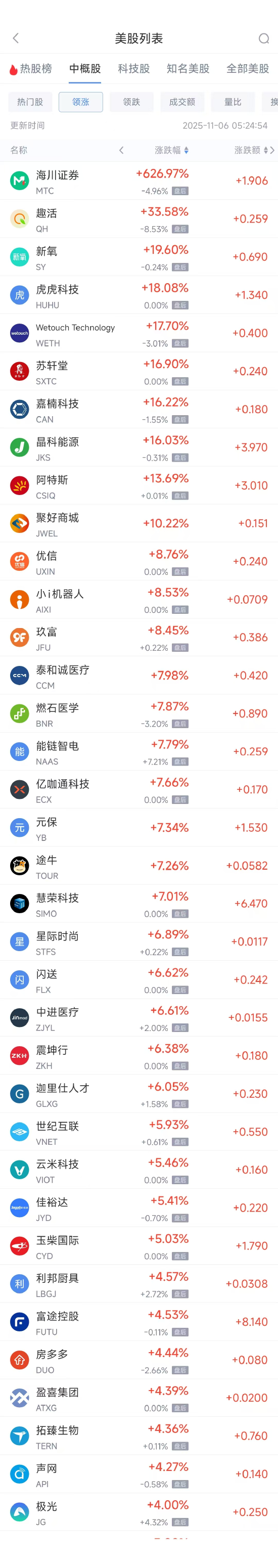 11月6日热门中概股涨跌不一 富途控股涨4.53%,小鹏汽车跌3.97% 第1张 11月6日热门中概股涨跌不一 富途控股涨4.53%,小鹏汽车跌3.97% 第1张