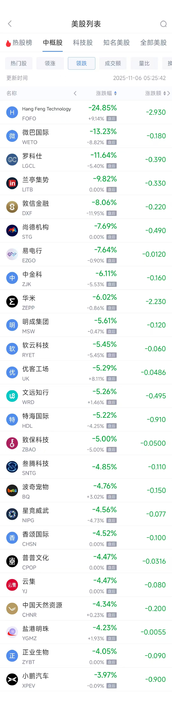 11月6日热门中概股涨跌不一 富途控股涨4.53%,小鹏汽车跌3.97% 第2张 11月6日热门中概股涨跌不一 富途控股涨4.53%,小鹏汽车跌3.97% 第2张