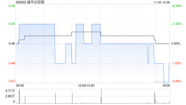 威华达控股获Planetree International Development Limited增持约7.6亿股 每股均价0.494港元 第1张 威华达控股获Planetree International Development Limited增持约7.6亿股 每股均价0.494港元 第1张