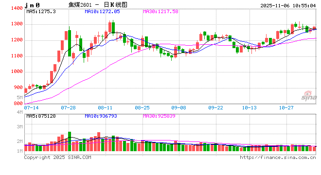 开盘|国内期货主力合约涨多跌少,焦煤等涨超1% 第2张 开盘|国内期货主力合约涨多跌少,焦煤等涨超1% 第2张